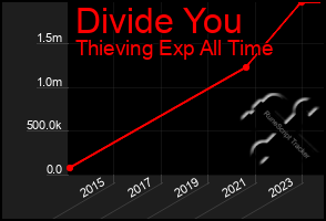 Total Graph of Divide You