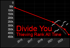 Total Graph of Divide You