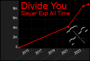 Total Graph of Divide You