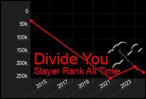 Total Graph of Divide You