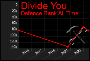 Total Graph of Divide You