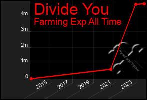 Total Graph of Divide You