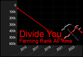 Total Graph of Divide You