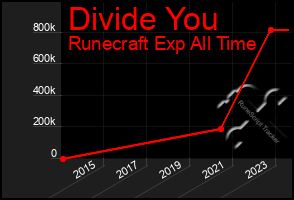 Total Graph of Divide You