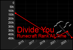 Total Graph of Divide You