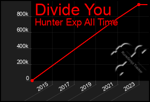 Total Graph of Divide You