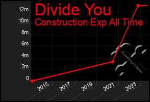 Total Graph of Divide You