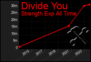 Total Graph of Divide You