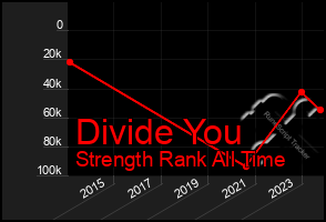 Total Graph of Divide You