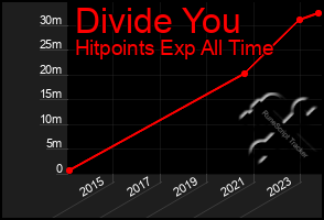 Total Graph of Divide You