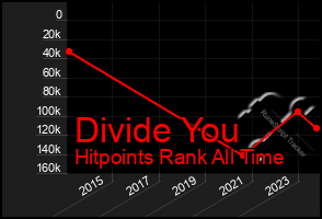 Total Graph of Divide You