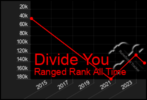 Total Graph of Divide You