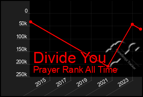 Total Graph of Divide You