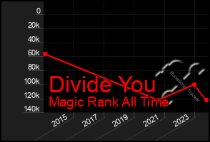 Total Graph of Divide You