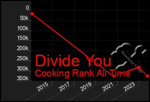 Total Graph of Divide You