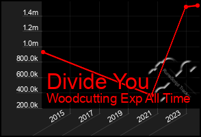 Total Graph of Divide You