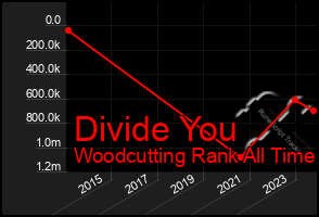 Total Graph of Divide You