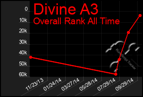 Total Graph of Divine A3