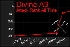 Total Graph of Divine A3