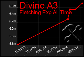 Total Graph of Divine A3