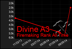 Total Graph of Divine A3