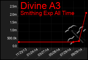 Total Graph of Divine A3