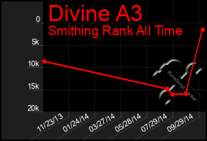 Total Graph of Divine A3