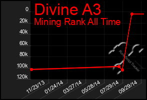 Total Graph of Divine A3