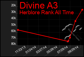 Total Graph of Divine A3