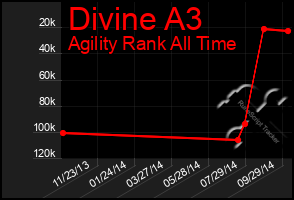 Total Graph of Divine A3