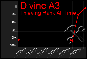 Total Graph of Divine A3