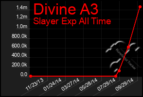 Total Graph of Divine A3