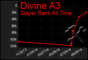 Total Graph of Divine A3