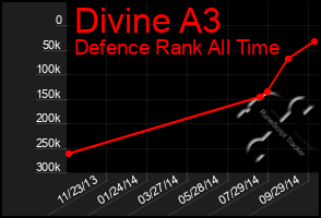 Total Graph of Divine A3