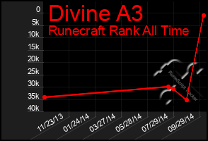 Total Graph of Divine A3