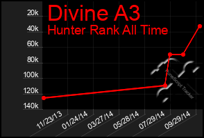 Total Graph of Divine A3