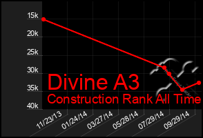 Total Graph of Divine A3