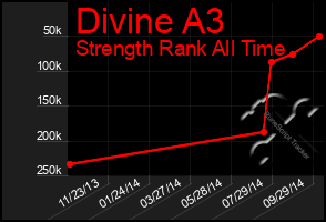 Total Graph of Divine A3