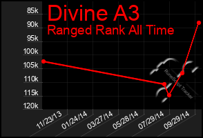 Total Graph of Divine A3