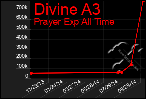 Total Graph of Divine A3