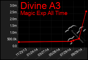 Total Graph of Divine A3