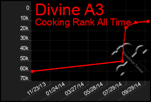 Total Graph of Divine A3