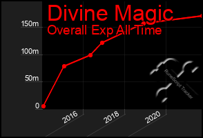 Total Graph of Divine Magic