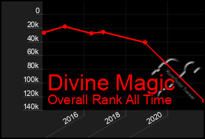 Total Graph of Divine Magic