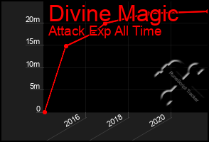 Total Graph of Divine Magic