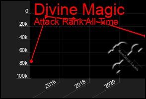 Total Graph of Divine Magic