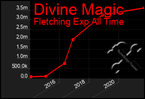 Total Graph of Divine Magic