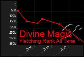 Total Graph of Divine Magic