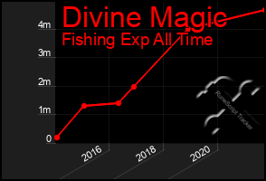 Total Graph of Divine Magic