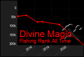 Total Graph of Divine Magic